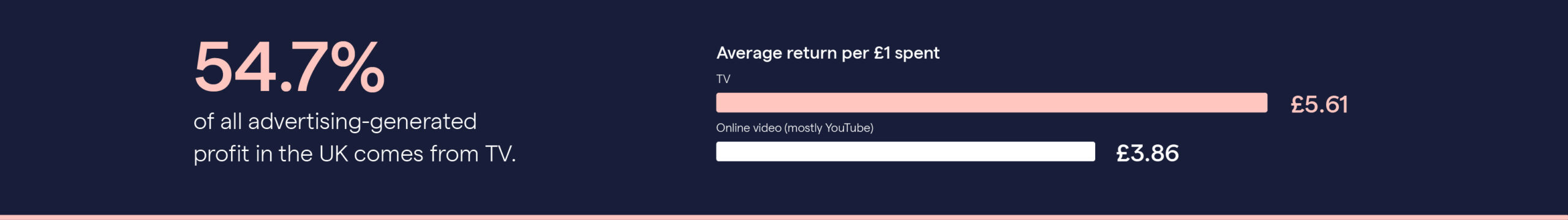 A graphics showing statistics about TV adverts